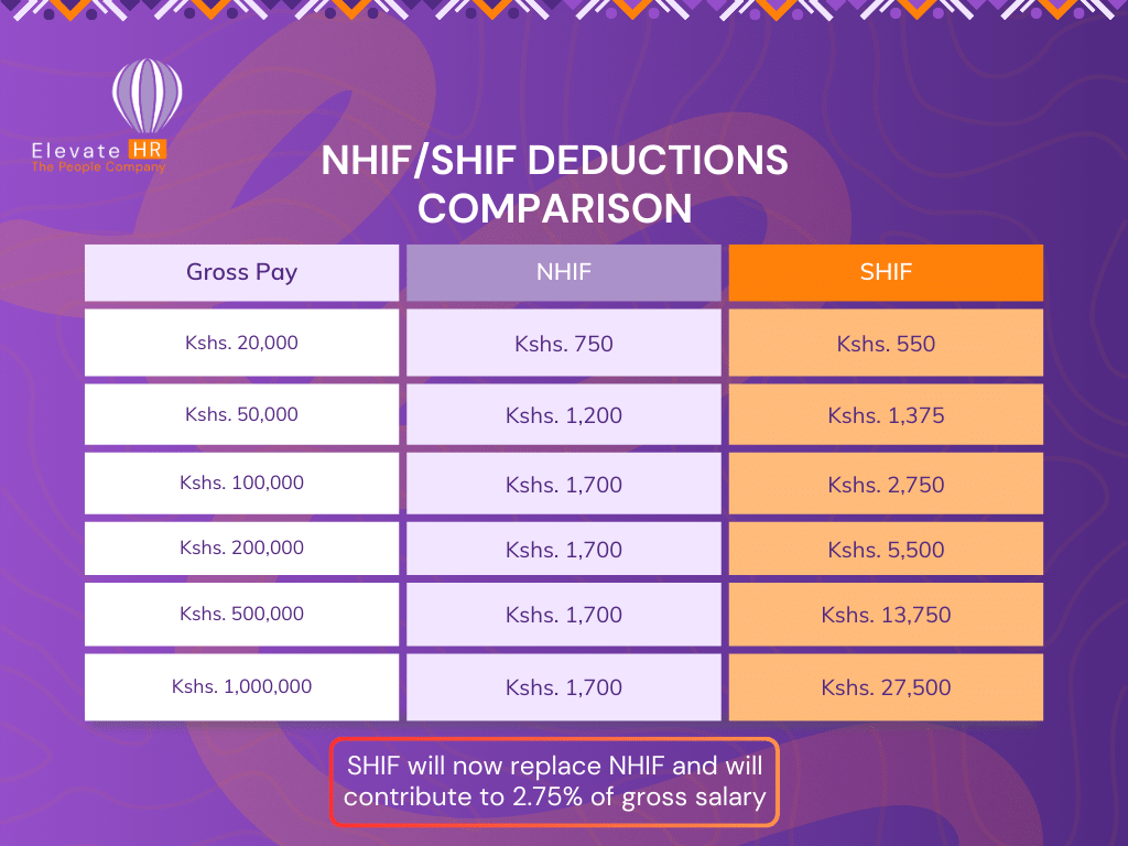 NHIF Contributions to Transfer to President Ruto’s New Social Health Authority