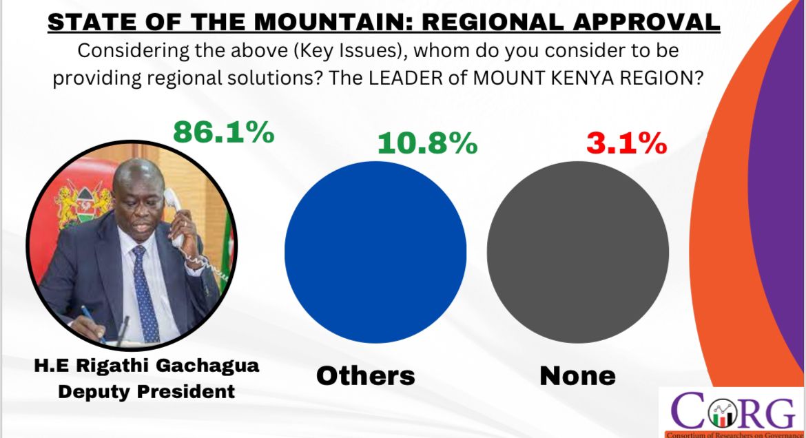 Survey: DP Gachagua Most Popular Mt Kenya Leader with an 86% Approval Rating